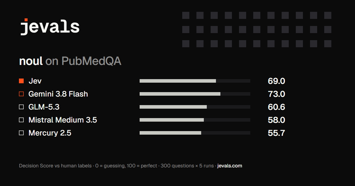 Preview of Jev vs LLM benchmark for decision models, from its source